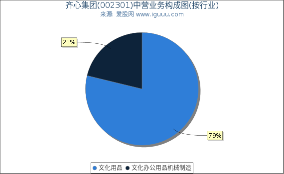 齐心集团(002301)主营业务构成图（按行业）