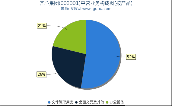 齐心集团(002301)主营业务构成图（按产品）