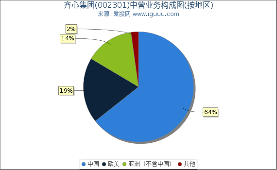 齐心集团(002301)主营业务构成图（按地区）