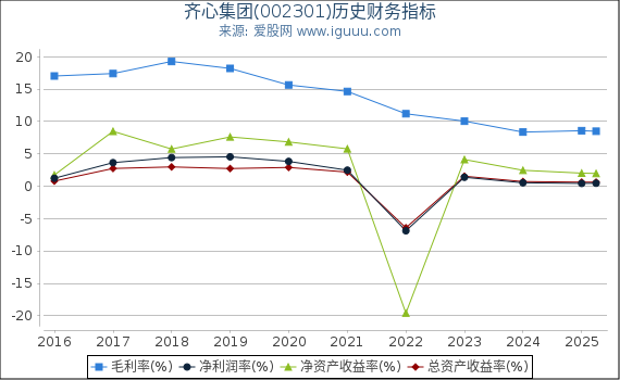 齐心集团(002301)股东权益比率、固定资产比率等历史财务指标图