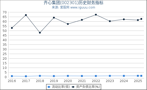 齐心集团(002301)股东权益比率、固定资产比率等历史财务指标图