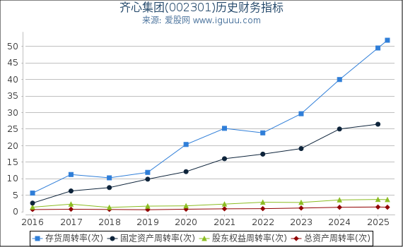 齐心集团(002301)股东权益比率、固定资产比率等历史财务指标图