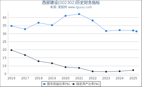 西部建设(002302)股东权益比率、固定资产比率等历史财务指标图