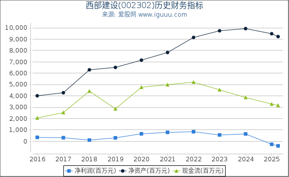 西部建设(002302)股东权益比率、固定资产比率等历史财务指标图