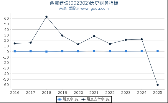 西部建设(002302)股东权益比率、固定资产比率等历史财务指标图