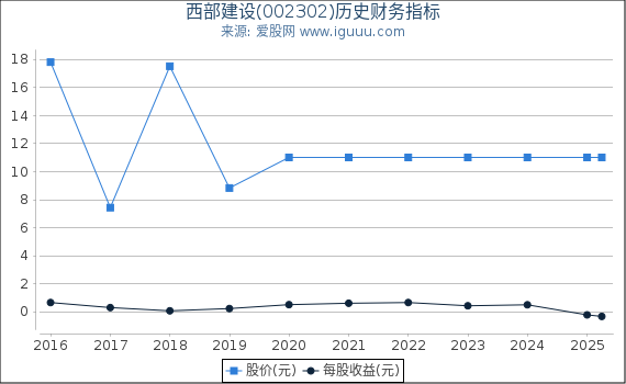 西部建设(002302)股东权益比率、固定资产比率等历史财务指标图