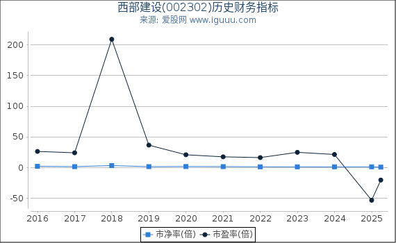 西部建设(002302)股东权益比率、固定资产比率等历史财务指标图