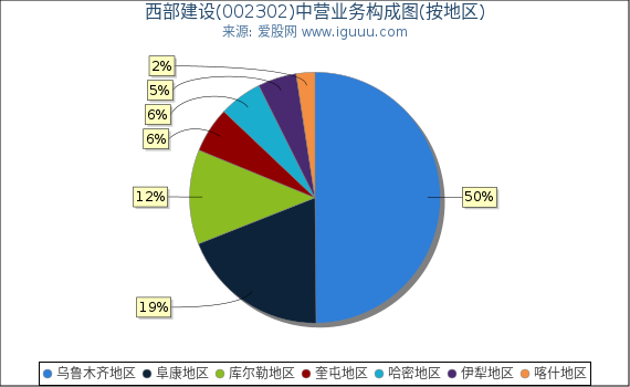 西部建设(002302)主营业务构成图（按地区）