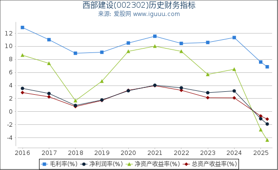 西部建设(002302)股东权益比率、固定资产比率等历史财务指标图
