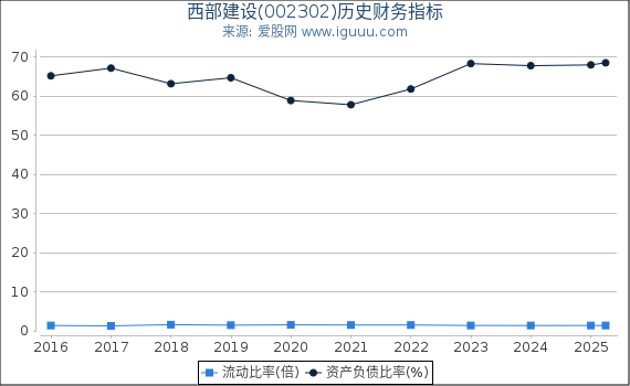西部建设(002302)股东权益比率、固定资产比率等历史财务指标图