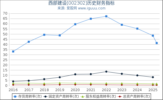 西部建设(002302)股东权益比率、固定资产比率等历史财务指标图