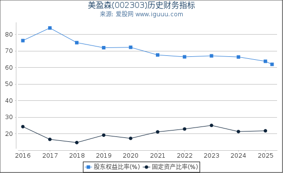 美盈森(002303)股东权益比率、固定资产比率等历史财务指标图