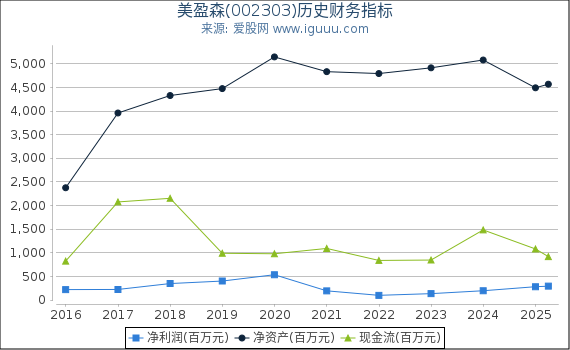 美盈森(002303)股东权益比率、固定资产比率等历史财务指标图