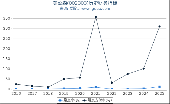 美盈森(002303)股东权益比率、固定资产比率等历史财务指标图
