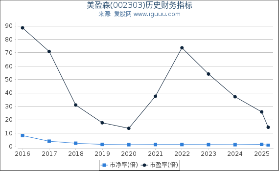 美盈森(002303)股东权益比率、固定资产比率等历史财务指标图