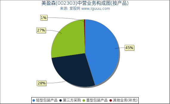 美盈森(002303)主营业务构成图（按产品）