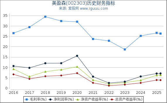 美盈森(002303)股东权益比率、固定资产比率等历史财务指标图