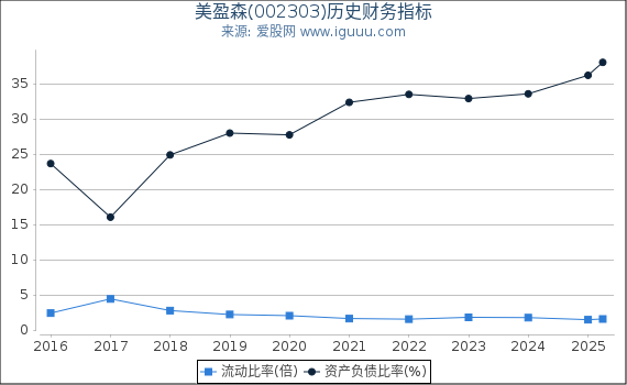 美盈森(002303)股东权益比率、固定资产比率等历史财务指标图
