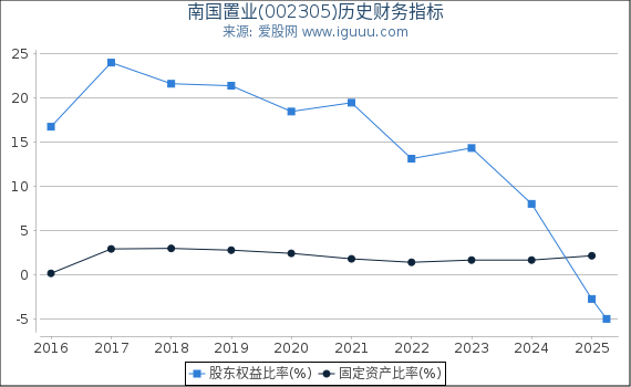 南国置业(002305)股东权益比率、固定资产比率等历史财务指标图