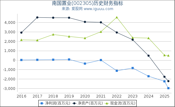 南国置业(002305)股东权益比率、固定资产比率等历史财务指标图