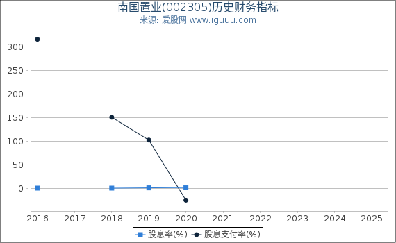南国置业(002305)股东权益比率、固定资产比率等历史财务指标图