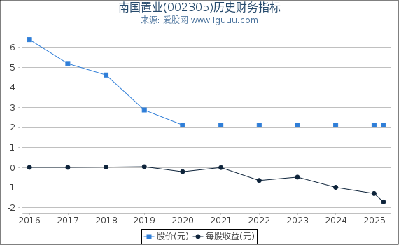南国置业(002305)股东权益比率、固定资产比率等历史财务指标图