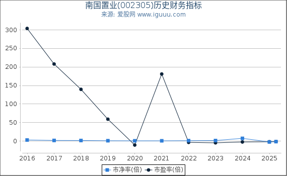 南国置业(002305)股东权益比率、固定资产比率等历史财务指标图