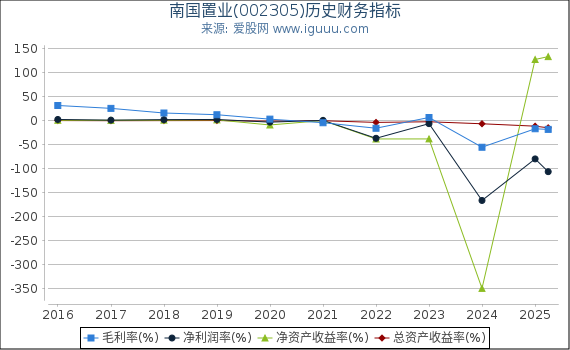 南国置业(002305)股东权益比率、固定资产比率等历史财务指标图