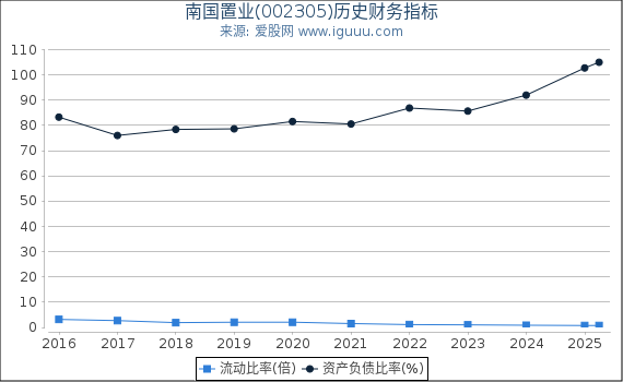 南国置业(002305)股东权益比率、固定资产比率等历史财务指标图