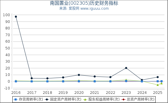 南国置业(002305)股东权益比率、固定资产比率等历史财务指标图