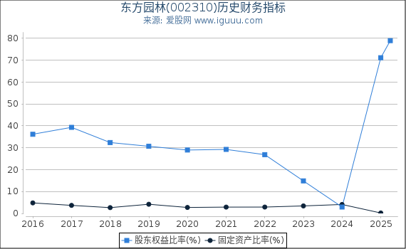 东方园林(002310)股东权益比率、固定资产比率等历史财务指标图