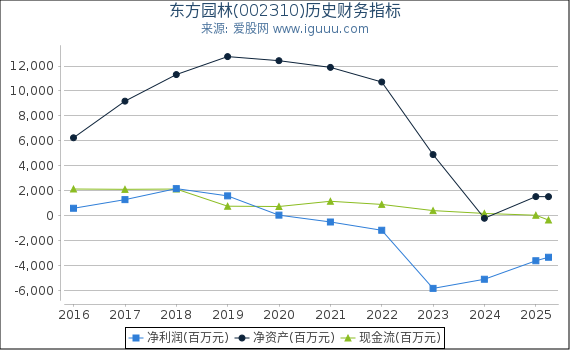 东方园林(002310)股东权益比率、固定资产比率等历史财务指标图