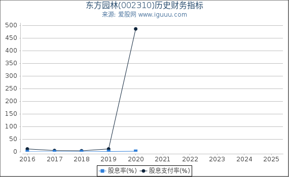 东方园林(002310)股东权益比率、固定资产比率等历史财务指标图