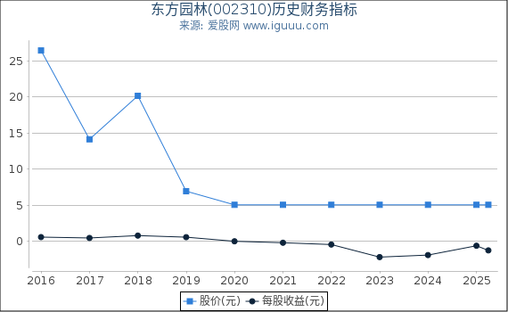 东方园林(002310)股东权益比率、固定资产比率等历史财务指标图
