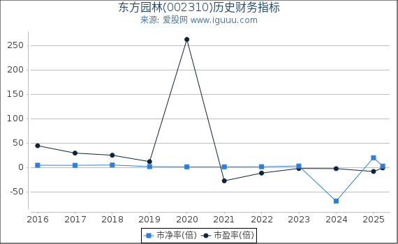 东方园林(002310)股东权益比率、固定资产比率等历史财务指标图