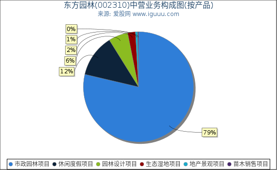 东方园林(002310)主营业务构成图（按产品）