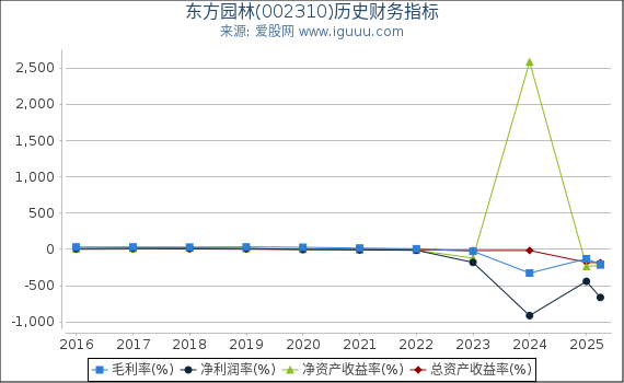 东方园林(002310)股东权益比率、固定资产比率等历史财务指标图