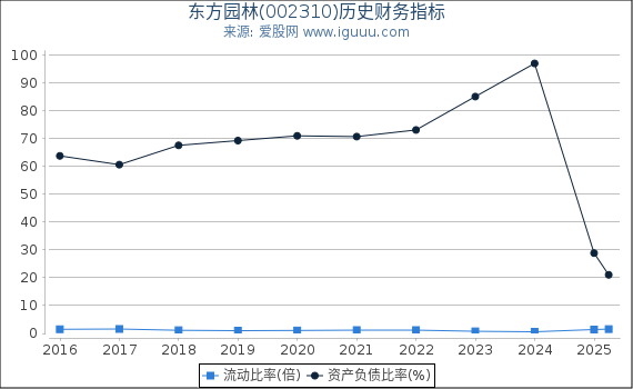 东方园林(002310)股东权益比率、固定资产比率等历史财务指标图