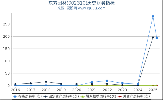 东方园林(002310)股东权益比率、固定资产比率等历史财务指标图