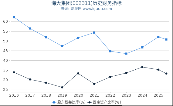 海大集团(002311)股东权益比率、固定资产比率等历史财务指标图