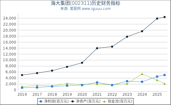 海大集团(002311)股东权益比率、固定资产比率等历史财务指标图