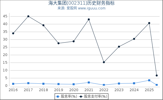 海大集团(002311)股东权益比率、固定资产比率等历史财务指标图