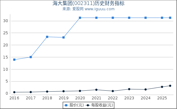 海大集团(002311)股东权益比率、固定资产比率等历史财务指标图