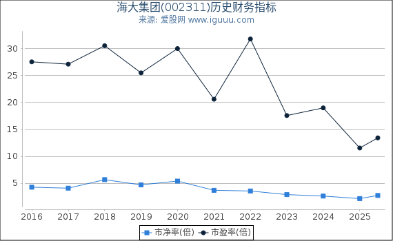 海大集团(002311)股东权益比率、固定资产比率等历史财务指标图