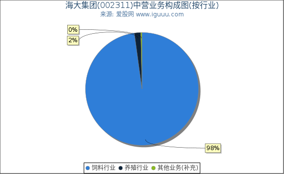 海大集团(002311)主营业务构成图（按行业）