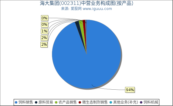 海大集团(002311)主营业务构成图（按产品）
