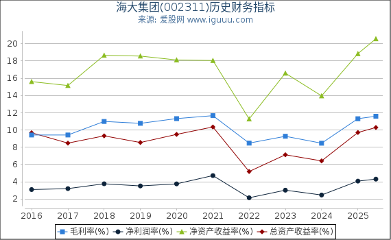 海大集团(002311)股东权益比率、固定资产比率等历史财务指标图