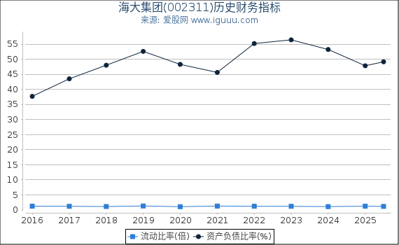 海大集团(002311)股东权益比率、固定资产比率等历史财务指标图