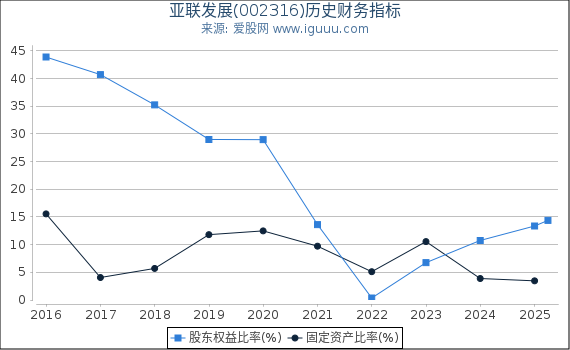 亚联发展(002316)股东权益比率、固定资产比率等历史财务指标图