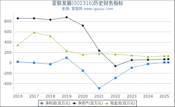 亚联发展(002316)股东权益比率、固定资产比率等历史财务指标图
